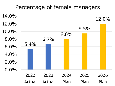 Percentage of female managers