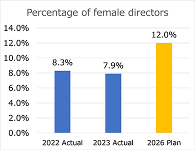 Percentage of female directors
