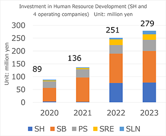 Investment in Human Resource Development (SH and 4 operating companies)   Unit: million yen