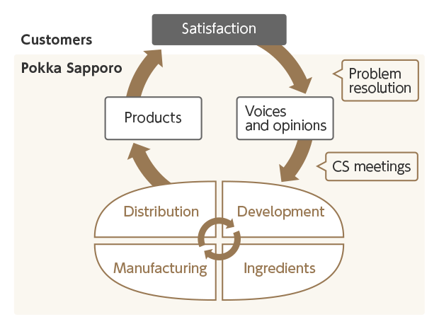 The PDCA cycle for customer satisfaction