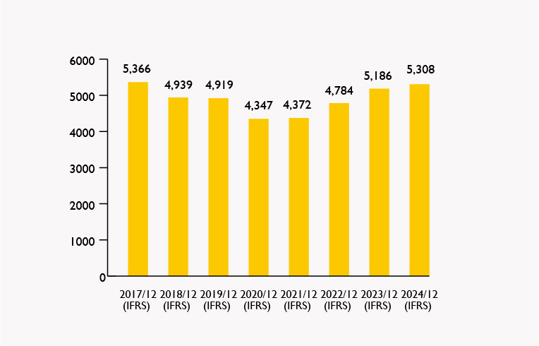 Revenue (Billions of Yen)