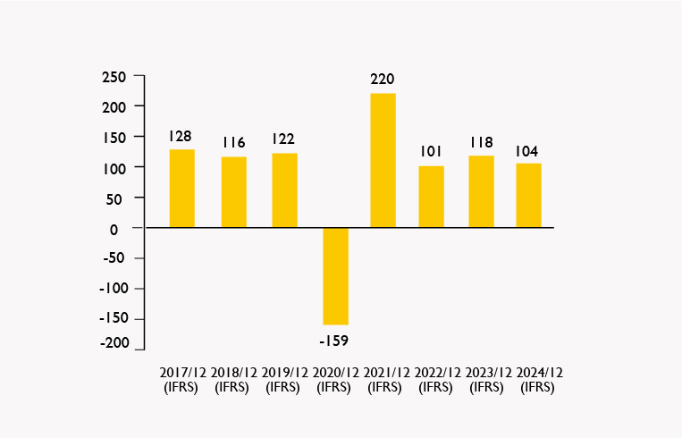 Operating profit (Billions of Yen)