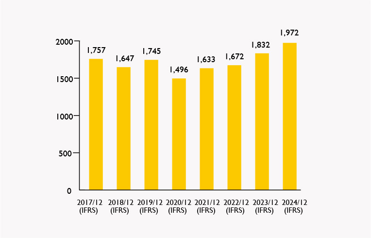 Total equity (Billions of Yen)