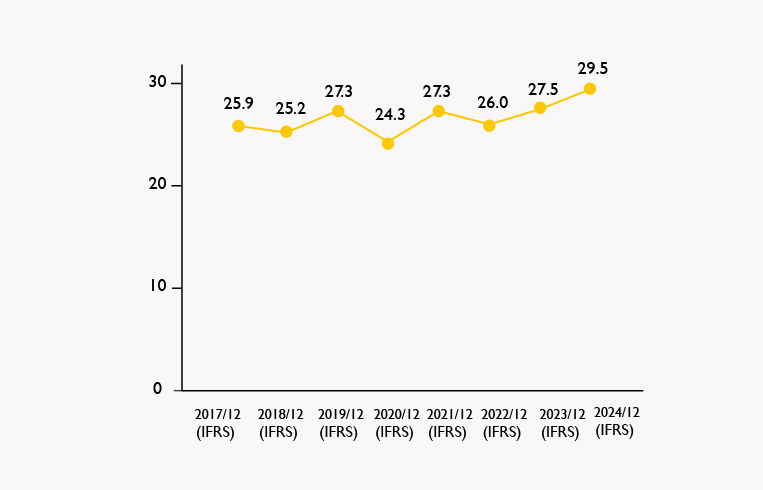 Ratio of equity attributable to owners of parent to total assets (%)