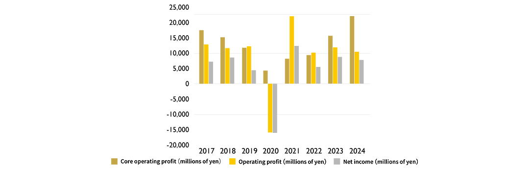 Earnings Information(IFRS)