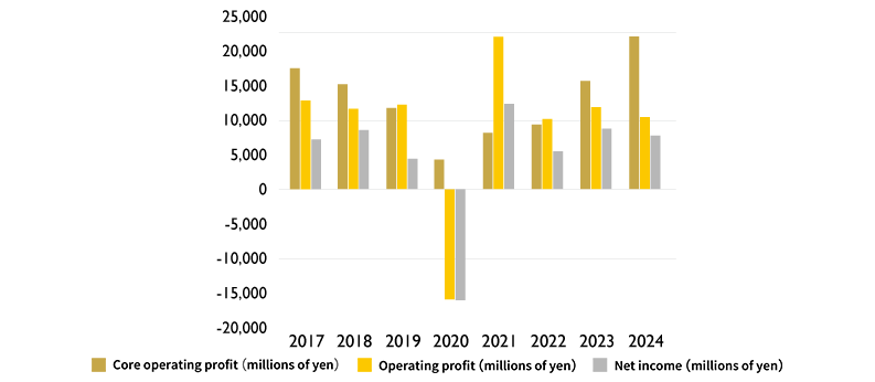 Earnings Information(IFRS)