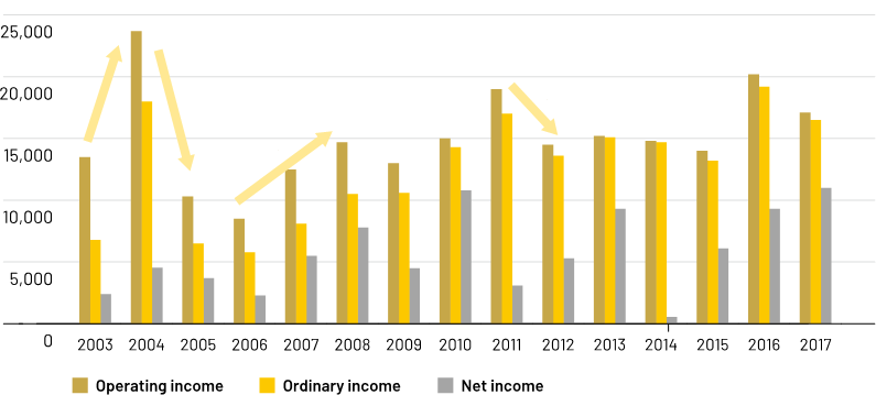 Earnings Information