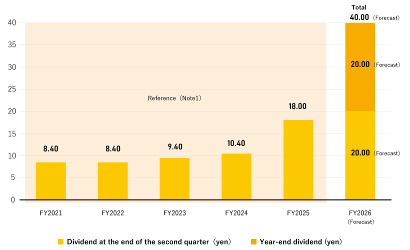 Historical Data on Dividends per Share