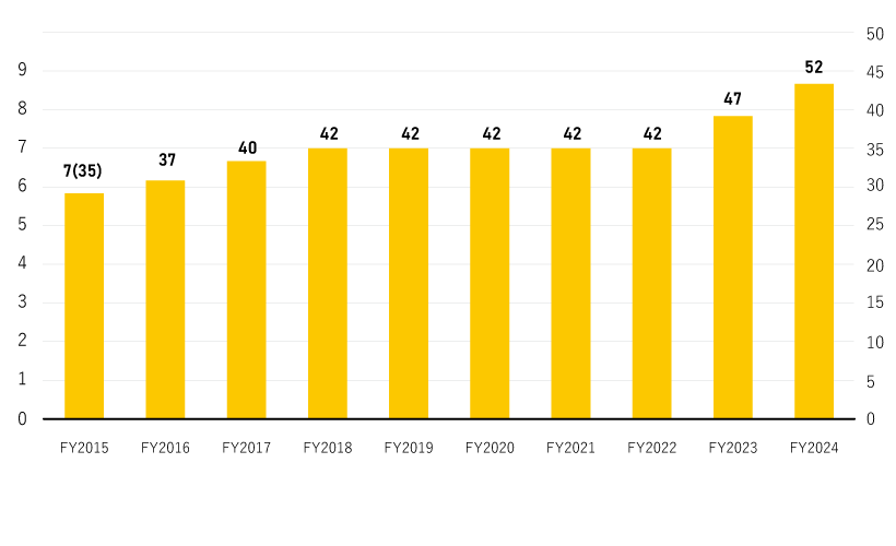 Historical Data on Dividends per Share