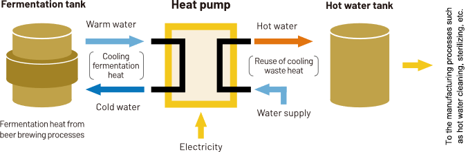 Example of systems installed in factories