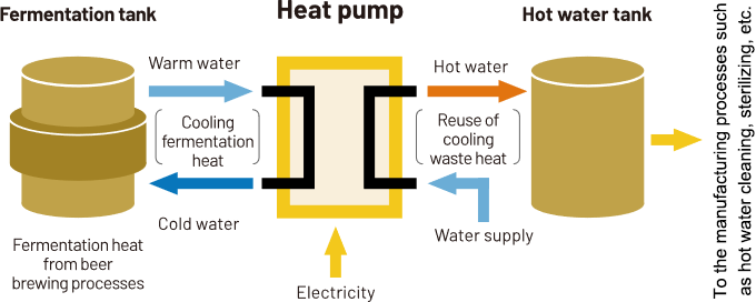 Example of systems installed in factories