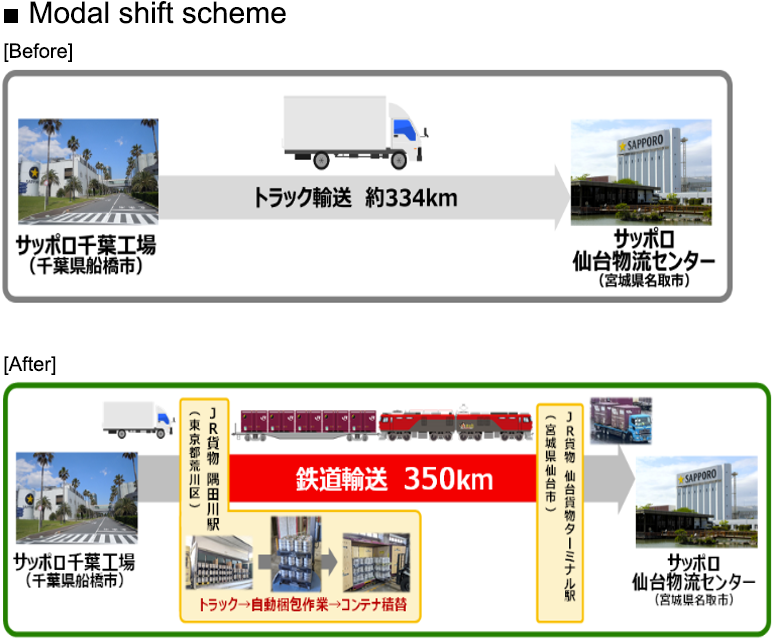 Promotion of modal shift