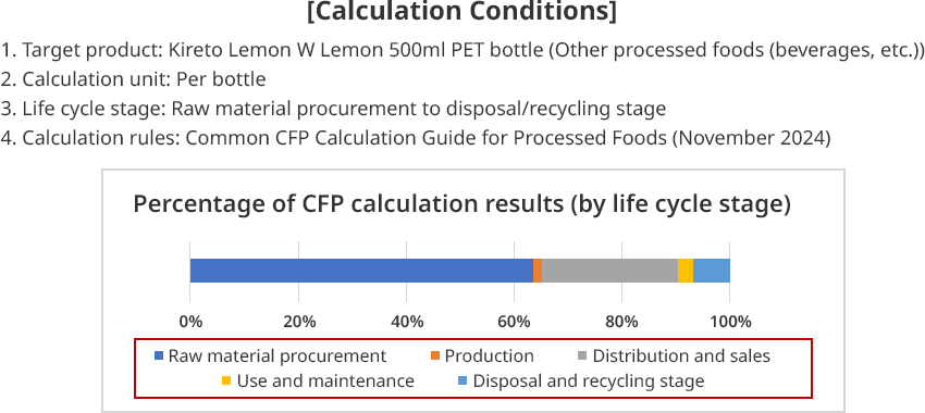 CFP analysis
