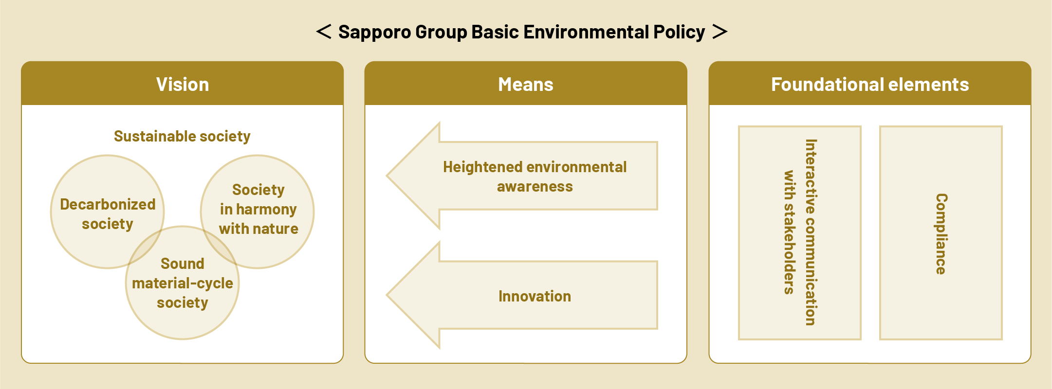 Sapporo Group Basic Environmental Policy