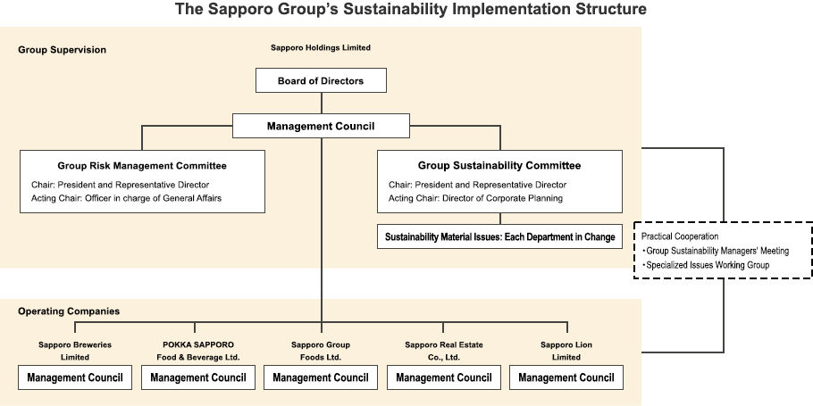 The Sapporo Group's Sustainability Implementation Structure（As of December. 31. 2020）