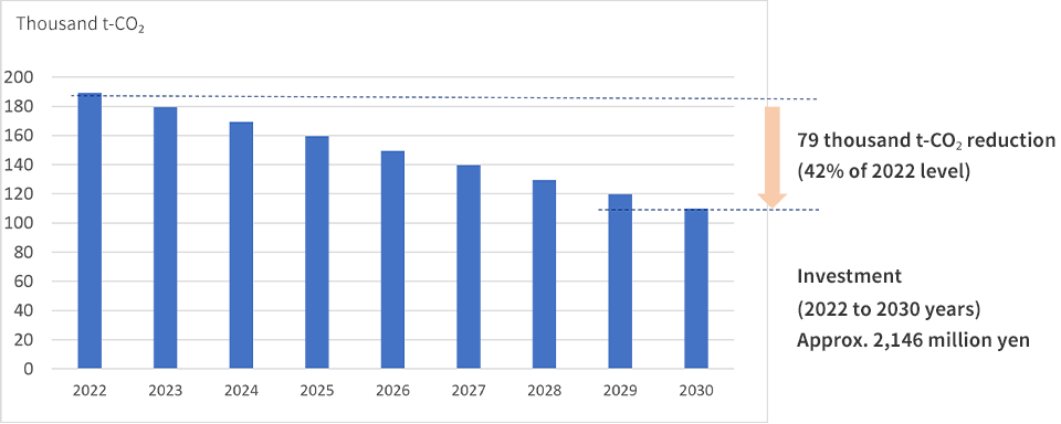 Mitigation Measures Plan to 2030 (Scope 1,2)