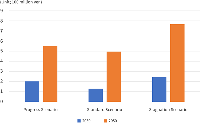 By Scenario: Increase in Raw Material Prices Due to Climate Change (Compared to 2022)