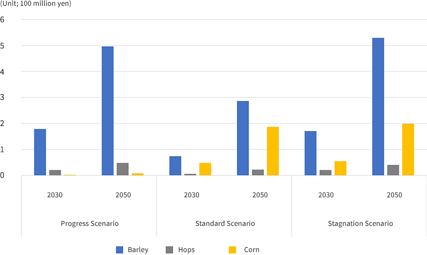 By Item: Increase in Raw Material Prices Due to Climate Change (Compared to 2022)