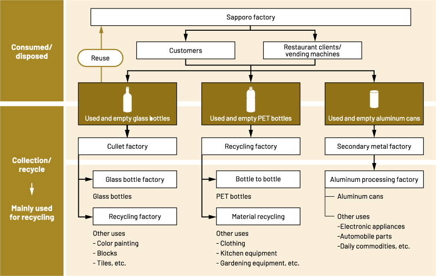 Reuse/recycle procedure for used containers