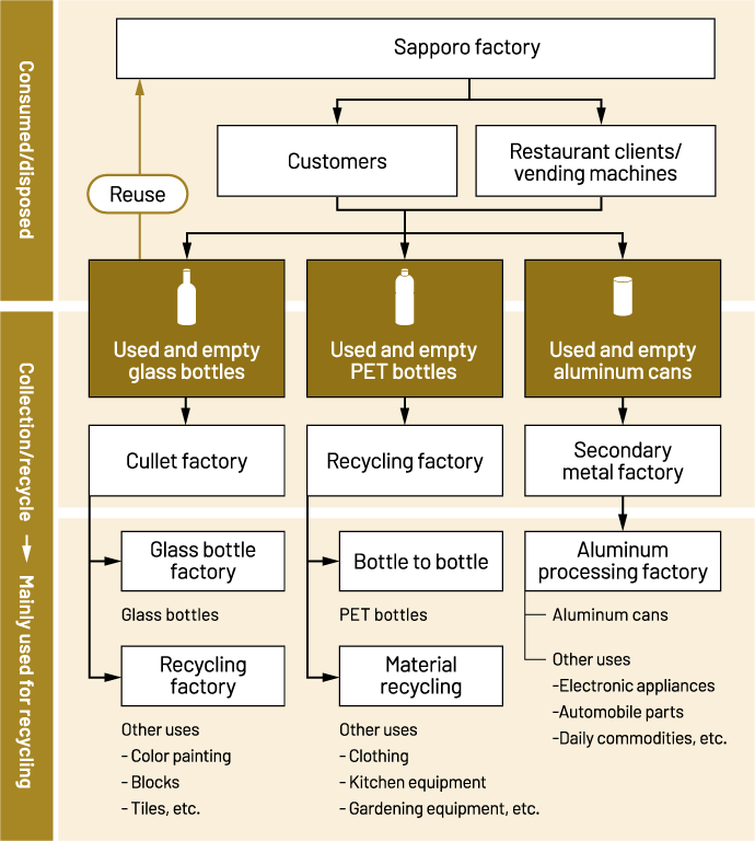 Reuse/recycle procedure for used containers