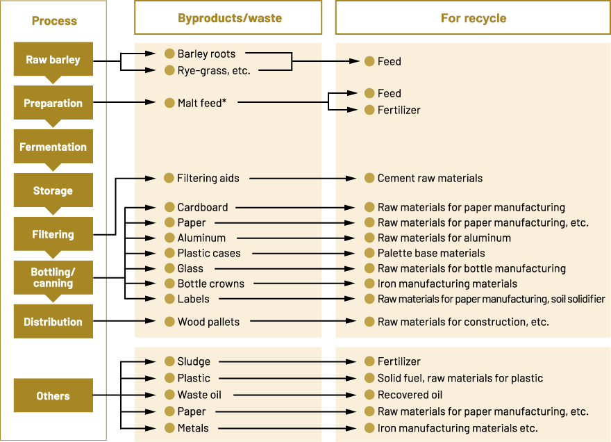 Byproducts and waste created through the beer manufacturing process and its recycle