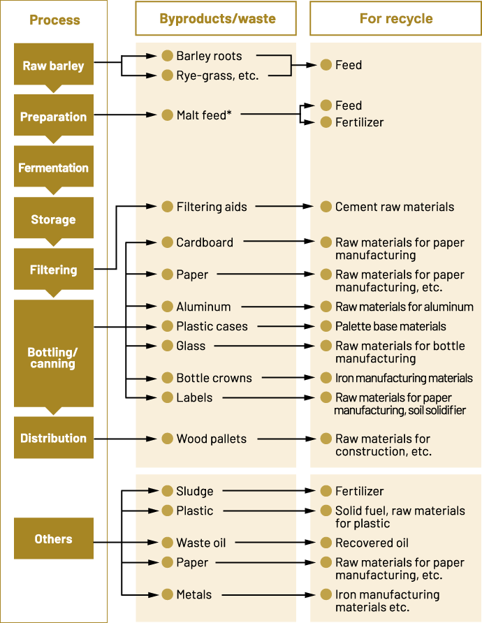 Byproducts and waste created through the beer manufacturing process and its recycle