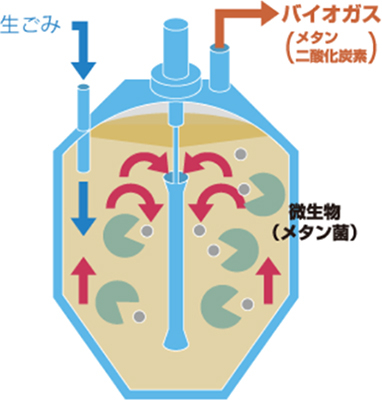 Food Waste Recycling