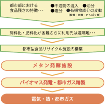 Food Waste Recycling
