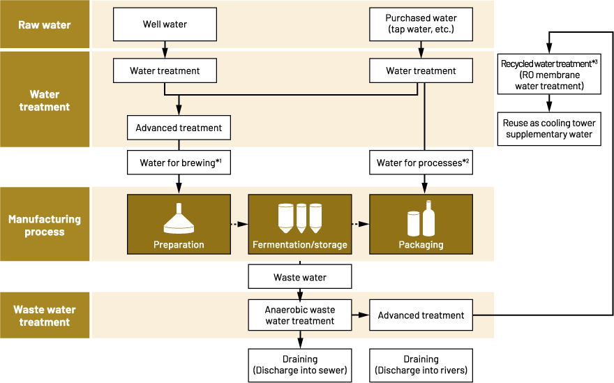 Water Treatment Flow (Conceptual Chart)