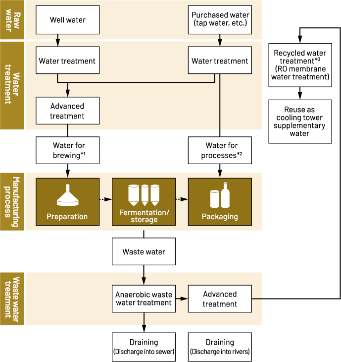 Water Treatment Flow (Conceptual Chart)