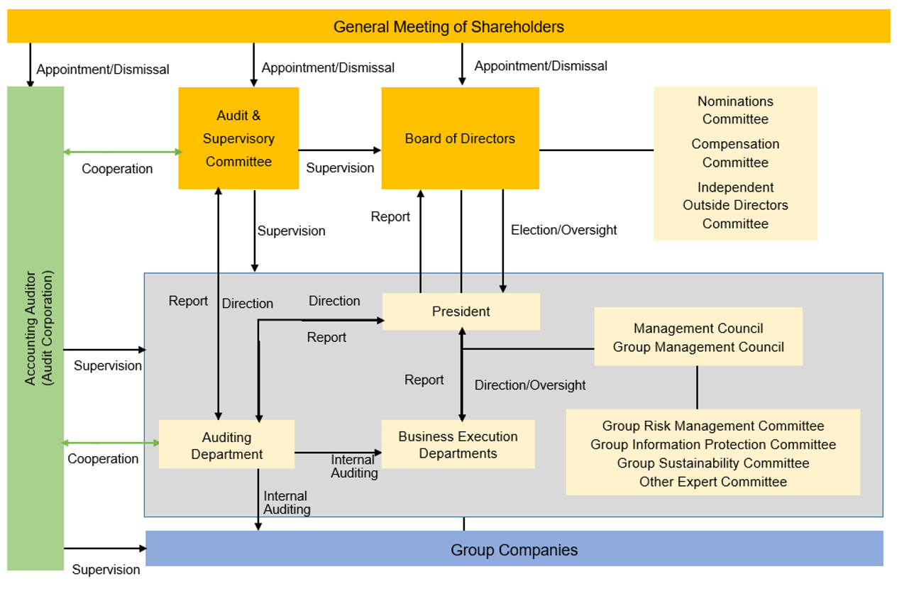 Corporate Functions and Internal Control Relationships