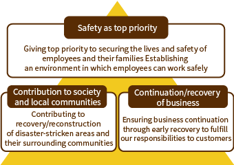 Three basic policies related to severe disasters (from the Group’s Severe Disaster Response Rules)