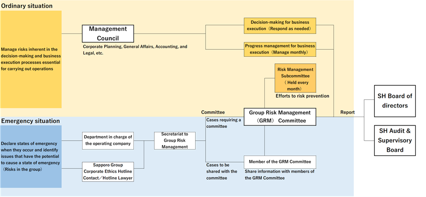 Sapporo Group’s risk management flow (general view)