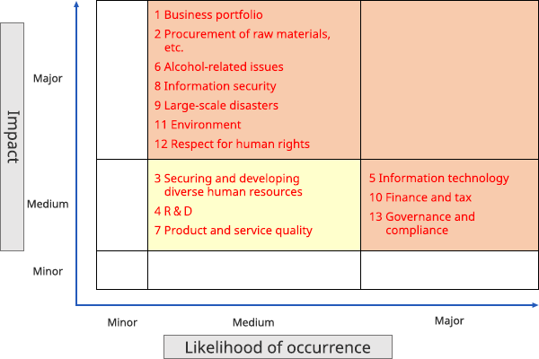 Heat Map of Material Risks for the Group
