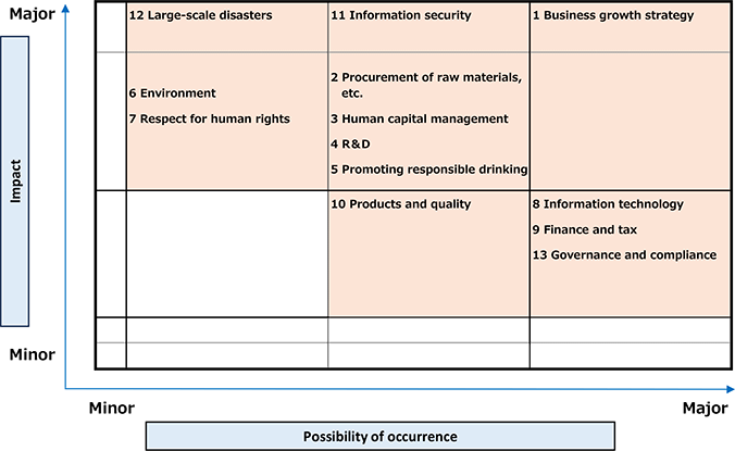 Heat Map of Material Risks for the Group