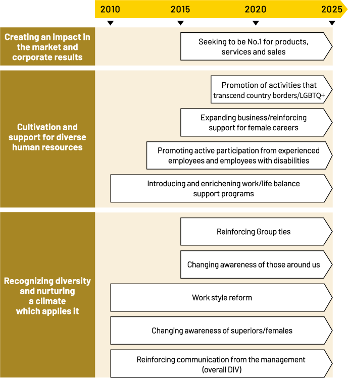 Application and cultivation of diverse human resources