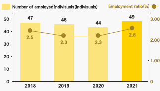Employment of individuals with disabilities