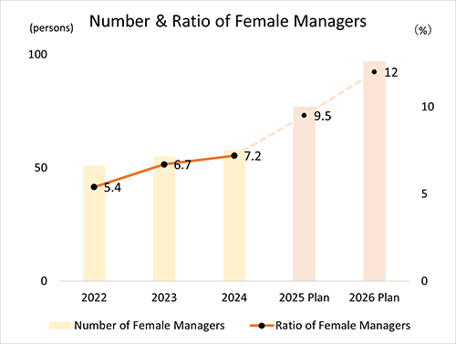 Percentage of female managers