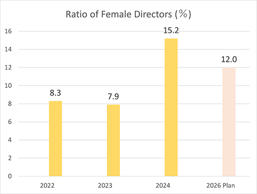 Percentage of female directors