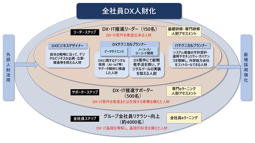 DX/IT Human Resource Development Program promotes All Employees as DX Human Resources