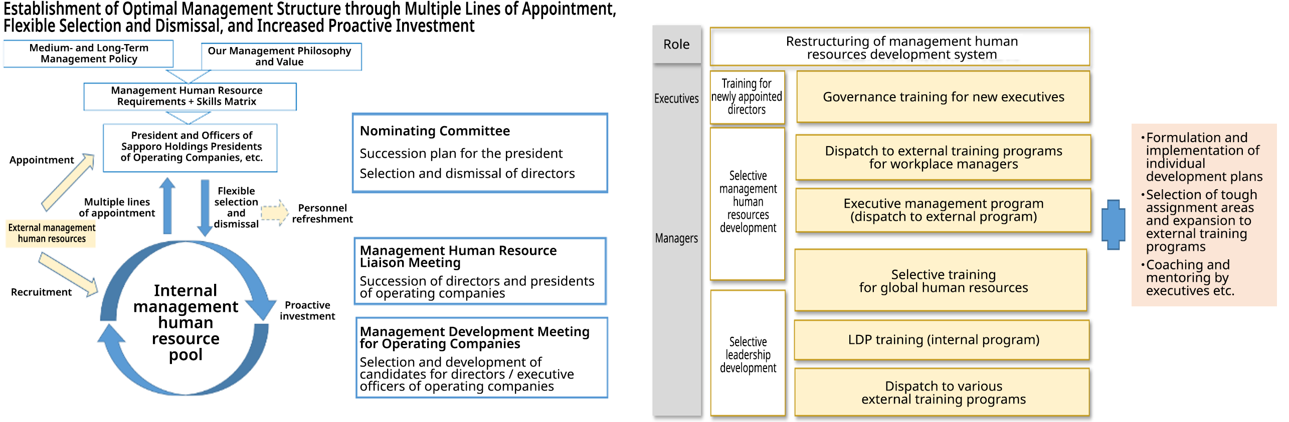 Management Human Resources Development