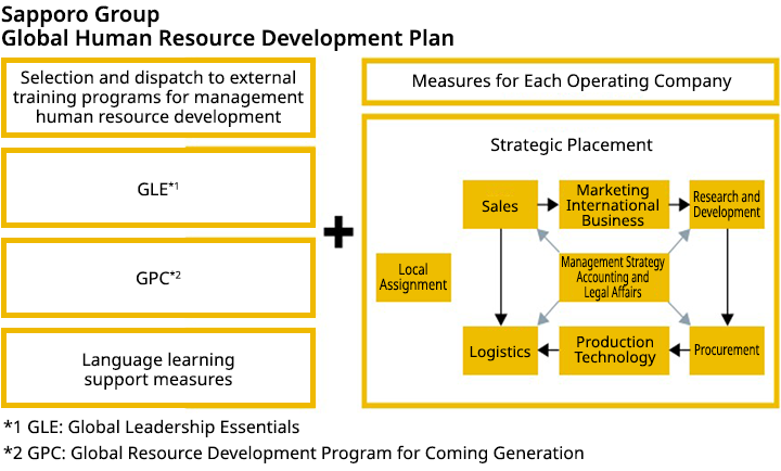 Global Core Human Resources