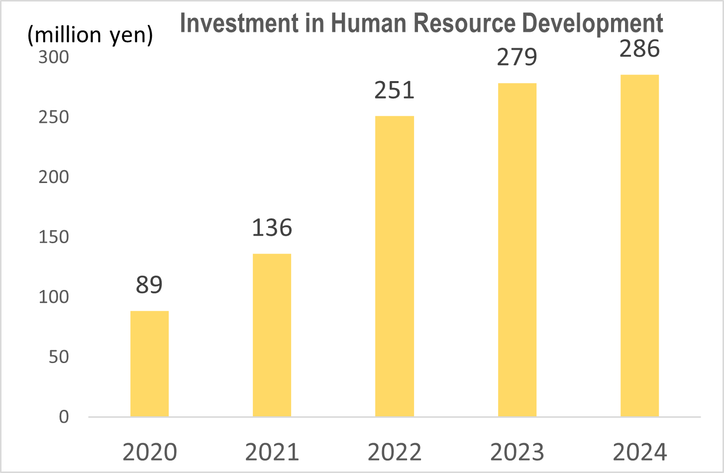 Investment in Human Resource Development (SH and 4 operating companies)   Unit: million yen