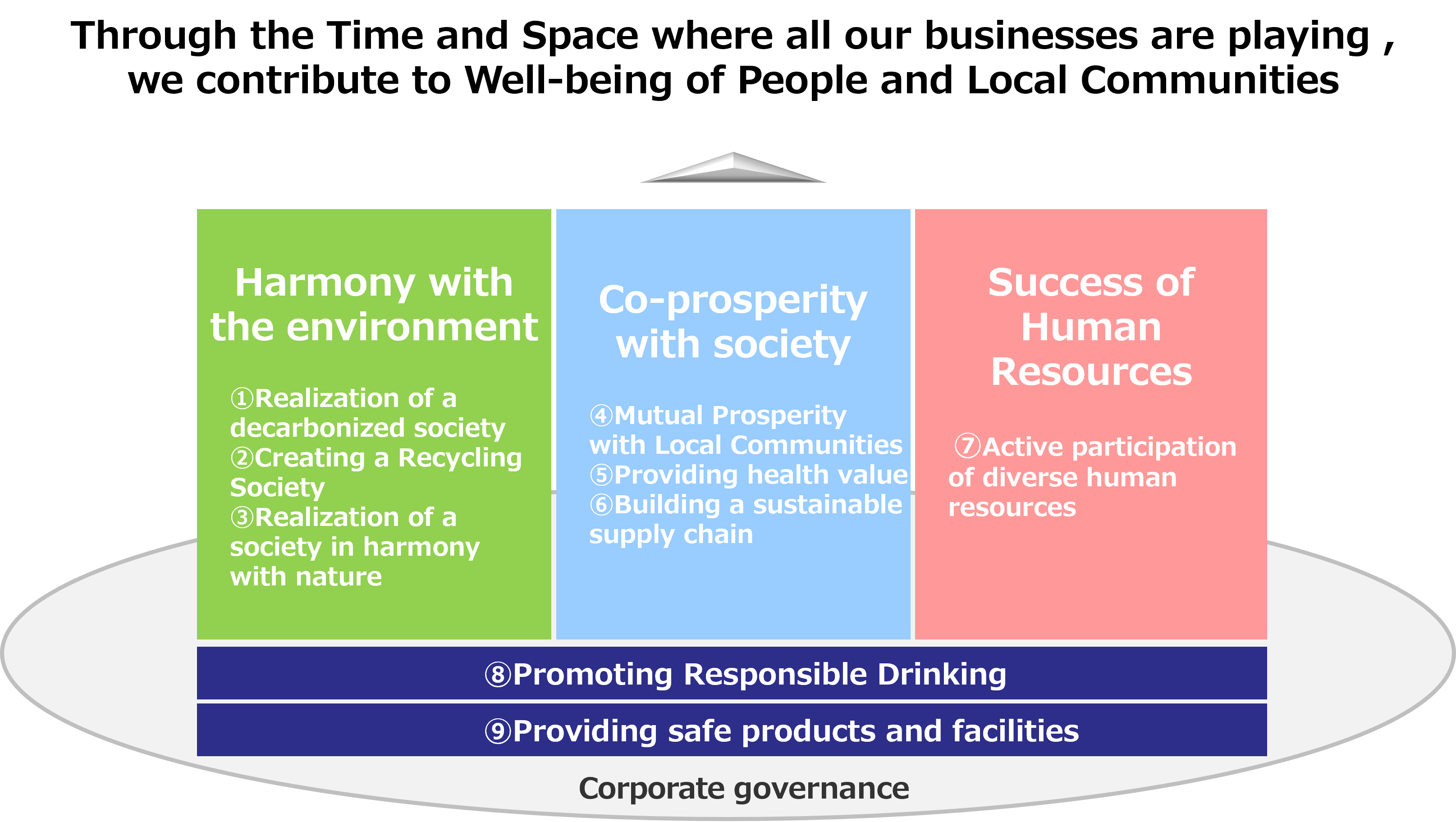 Through the Time and Space where all our businesses is playing, we contribute to Well-being of People and Local Communities