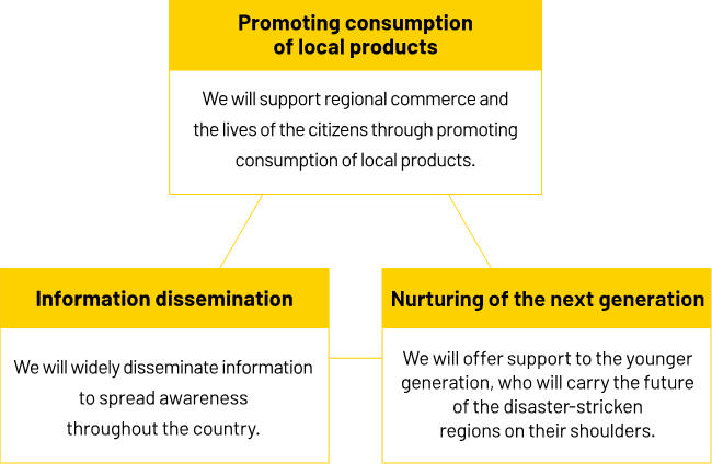 Three Priority Themes for Reconstruction Activities