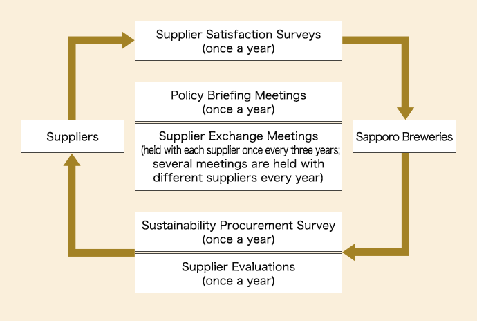 CSR Questionnaire Chart