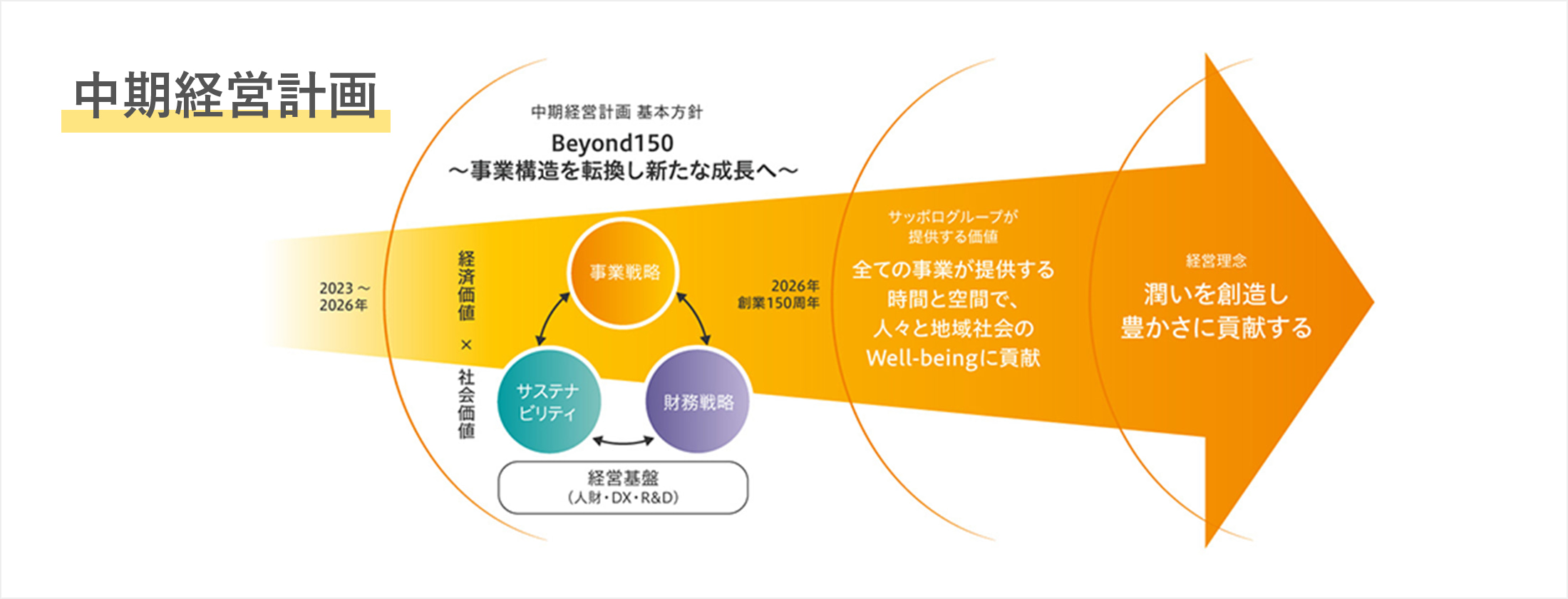 中期経営計画