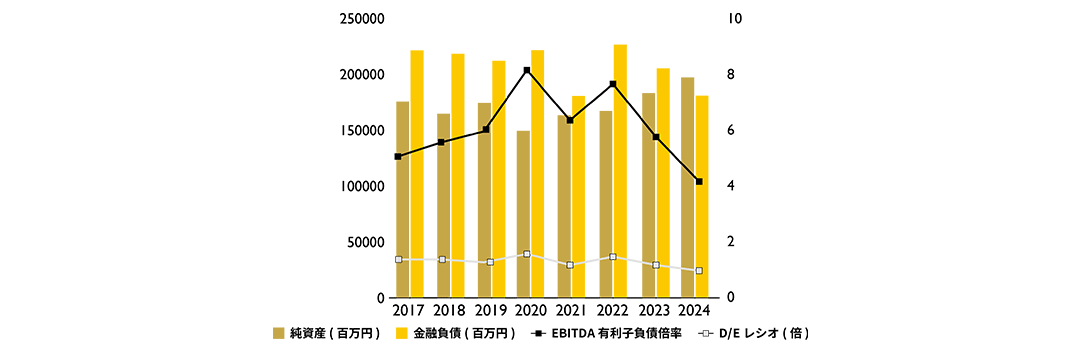 貸借対照表の数値の増減について(IFRS)