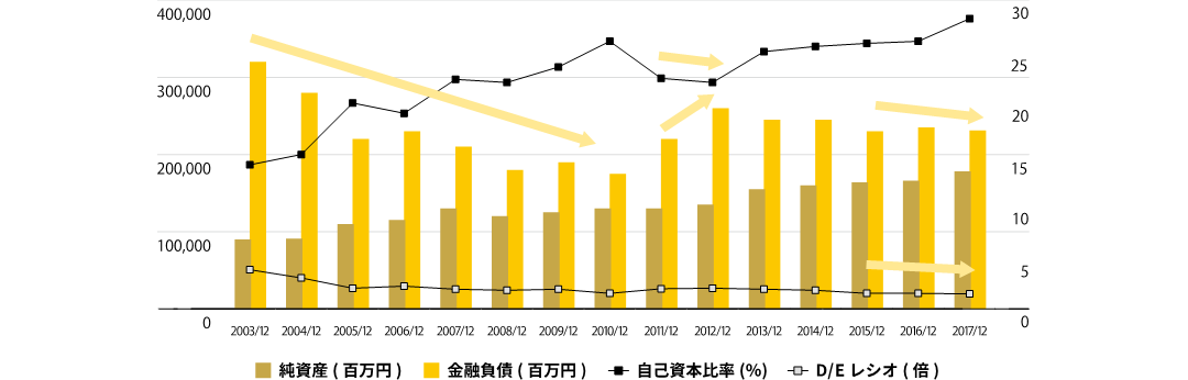 貸借対照表の数値の増減について