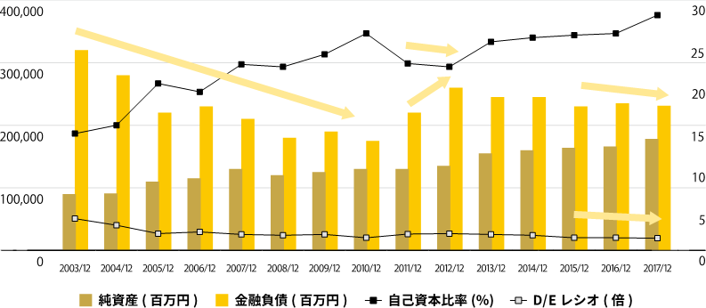 貸借対照表の数値の増減について